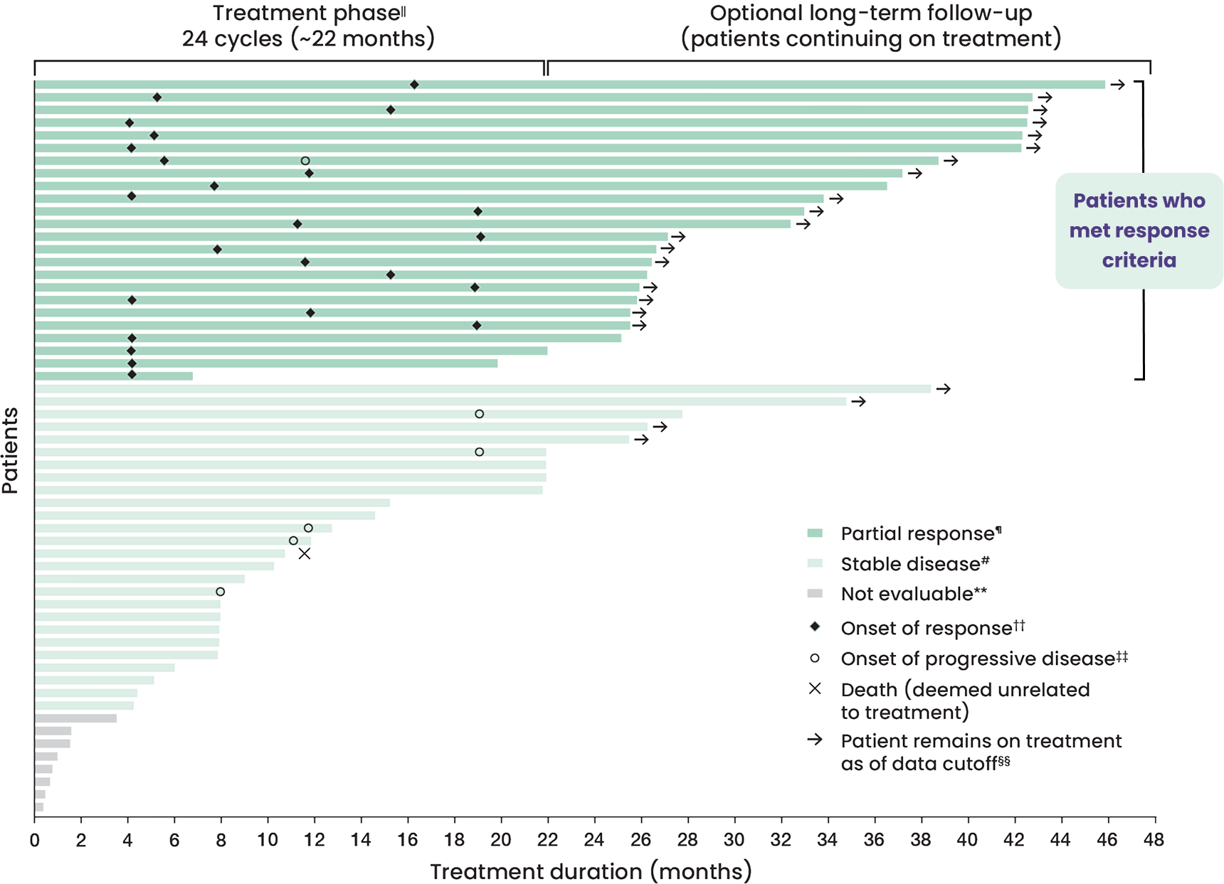 Graph showing duration of treatment and response status. Please see Prescribing Information.