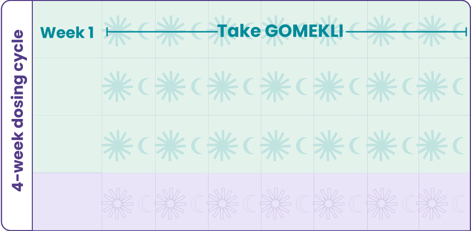 Animated graphic of 4-week dosing schedule for GOMEKLI® (mirdametinib)