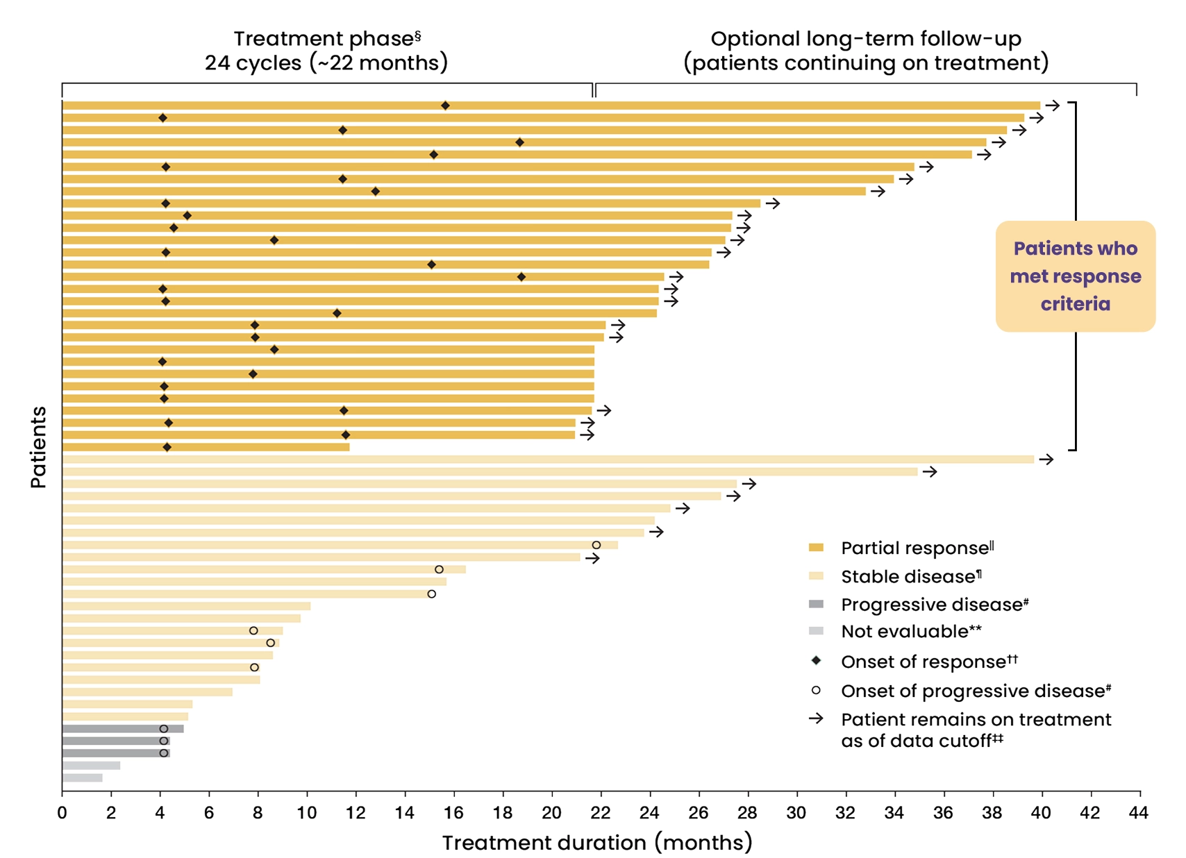Graph showing duration of treatment and response status. Please see Prescribing Information.